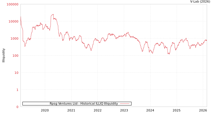 graph of Rpsg Ventures Ltd ILLIQ-HIST
