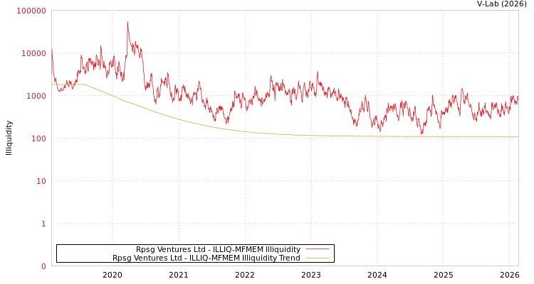 graph of Rpsg Ventures Ltd ILLIQ-MFMEM