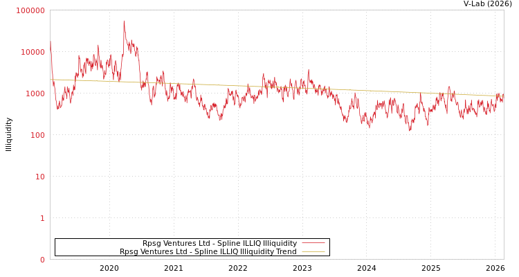 graph of Rpsg Ventures Ltd ILLIQ-SMEM
