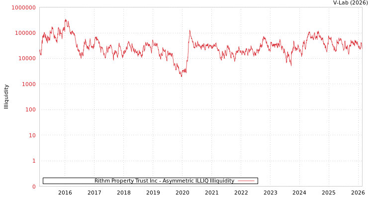 graph of Rithm Property Trust Inc ILLIQ-AMEM