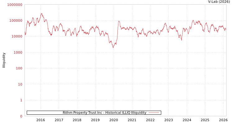 graph of Rithm Property Trust Inc ILLIQ-HIST