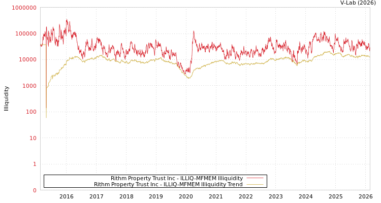 graph of Rithm Property Trust Inc ILLIQ-MFMEM
