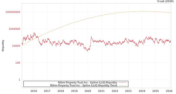 graph of Rithm Property Trust Inc ILLIQ-SMEM