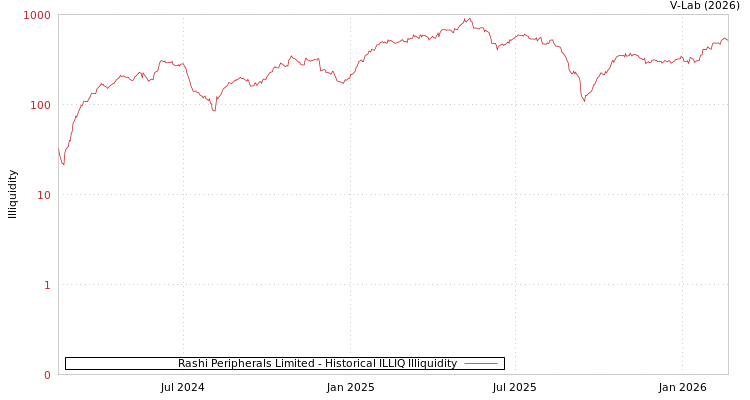 graph of Rashi Peripherals Limited ILLIQ-HIST