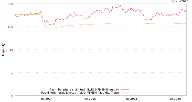 graph of Rashi Peripherals Limited ILLIQ-MFMEM