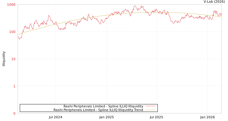 graph of Rashi Peripherals Limited ILLIQ-SMEM