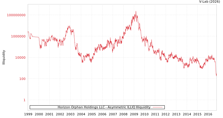 graph of Horizon Orphan Holdings LLC ILLIQ-AMEM