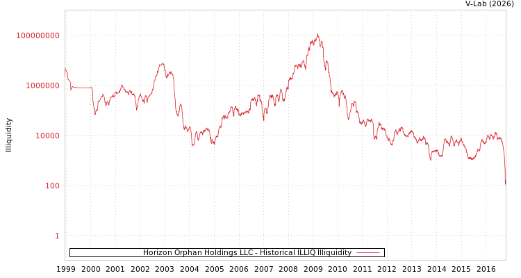 graph of Horizon Orphan Holdings LLC ILLIQ-HIST