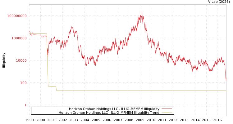 graph of Horizon Orphan Holdings LLC ILLIQ-MFMEM