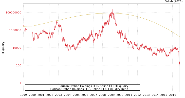 graph of Horizon Orphan Holdings LLC ILLIQ-SMEM