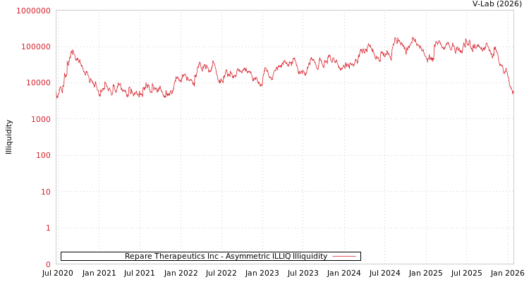graph of Repare Therapeutics Inc ILLIQ-AMEM
