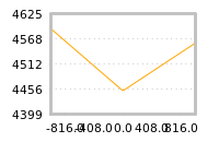 Impact of return on liquidity tomorrow