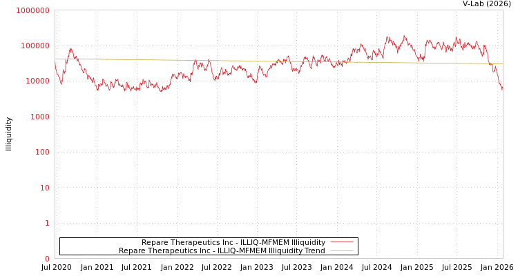 graph of Repare Therapeutics Inc ILLIQ-MFMEM