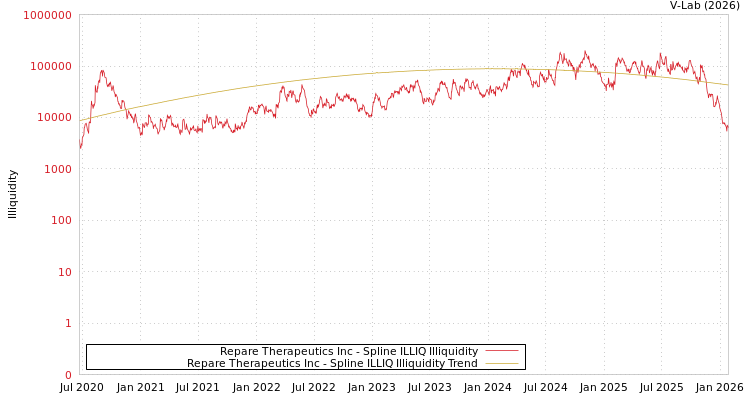graph of Repare Therapeutics Inc ILLIQ-SMEM