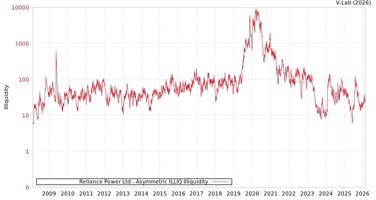 graph of Reliance Power Ltd ILLIQ-AMEM