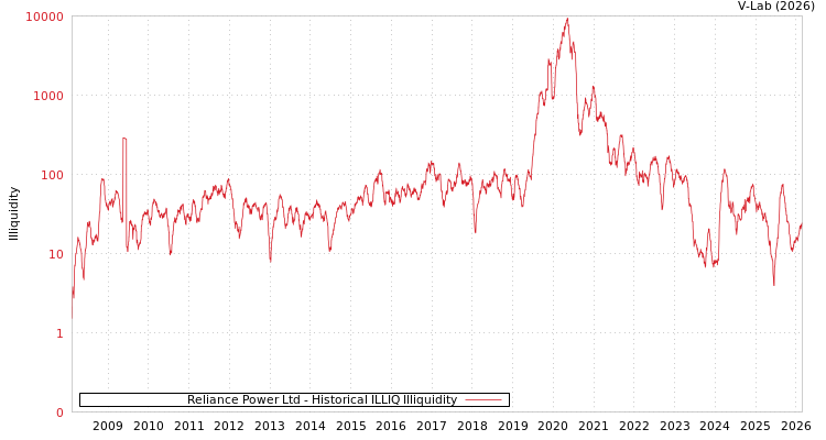graph of Reliance Power Ltd ILLIQ-HIST