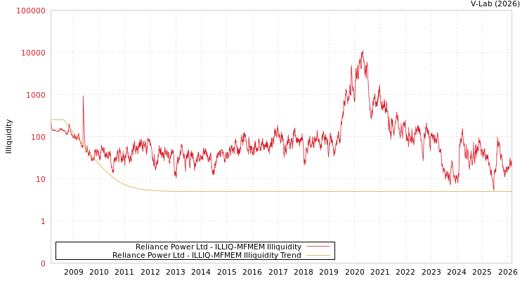 graph of Reliance Power Ltd ILLIQ-MFMEM