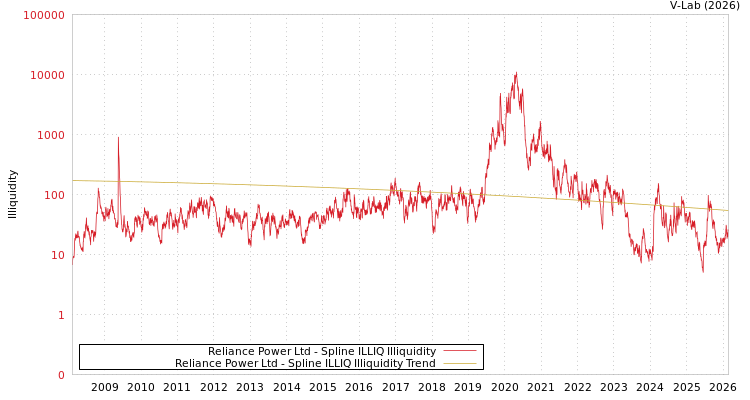 graph of Reliance Power Ltd ILLIQ-SMEM