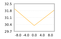 Impact of return on liquidity tomorrow