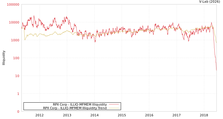 graph of RPX Corp ILLIQ-MFMEM