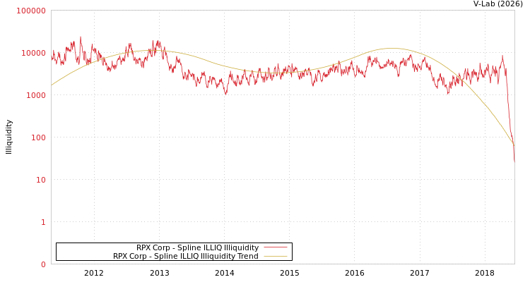 graph of RPX Corp ILLIQ-SMEM