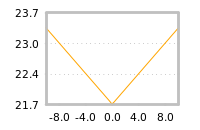 Impact of return on liquidity tomorrow