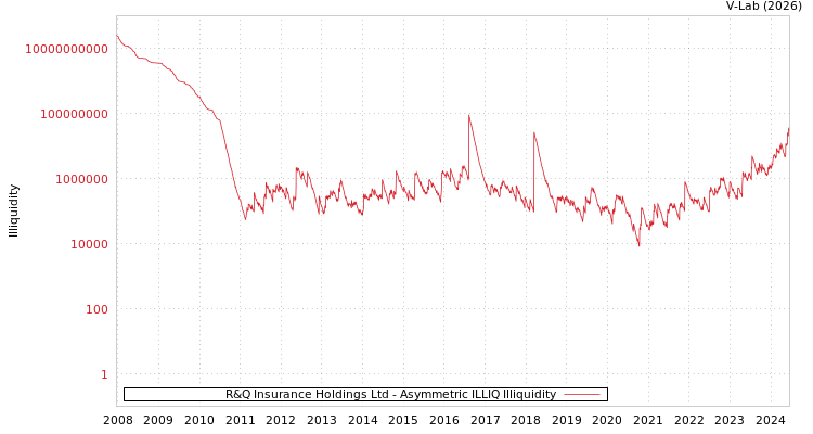 graph of R&Q Insurance Holdings Ltd ILLIQ-AMEM
