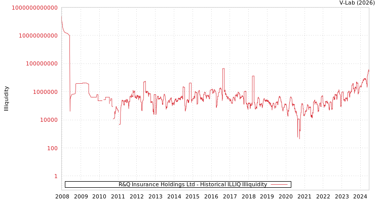 graph of R&Q Insurance Holdings Ltd ILLIQ-HIST
