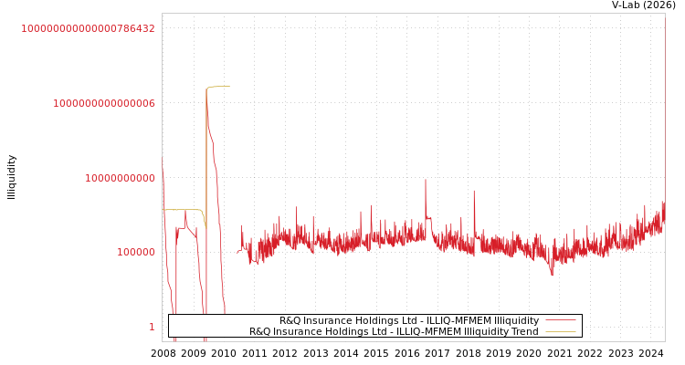graph of R&Q Insurance Holdings Ltd ILLIQ-MFMEM