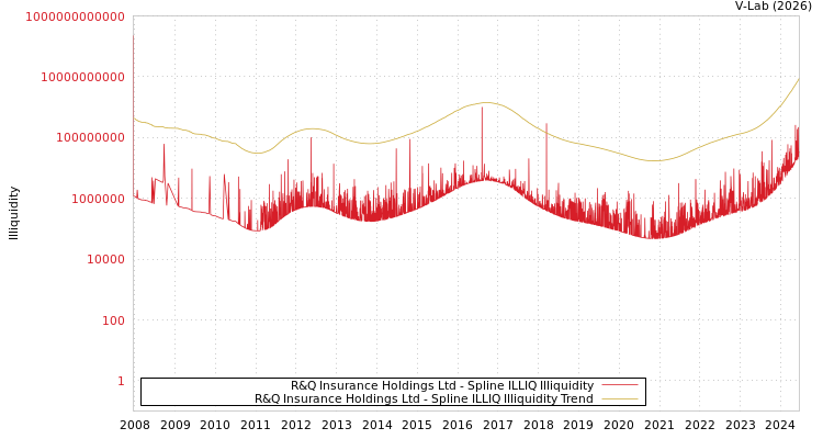 graph of R&Q Insurance Holdings Ltd ILLIQ-SMEM