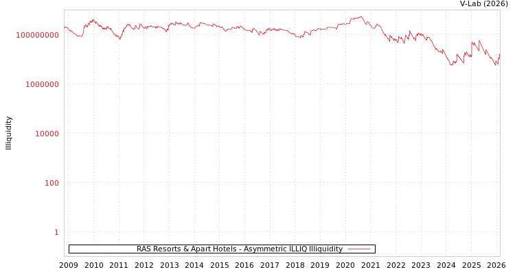 graph of RAS Resorts & Apart Hotels ILLIQ-AMEM