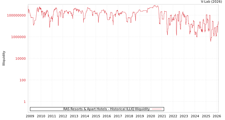 graph of RAS Resorts & Apart Hotels ILLIQ-HIST