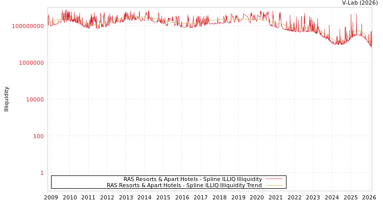 graph of RAS Resorts & Apart Hotels ILLIQ-SMEM