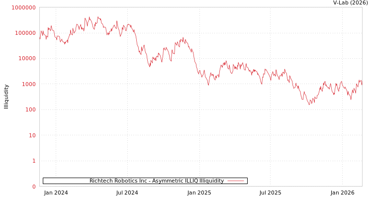 graph of Richtech Robotics Inc ILLIQ-AMEM