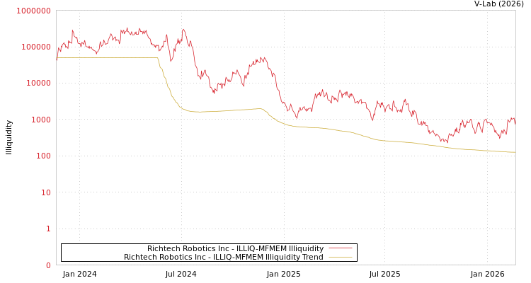 graph of Richtech Robotics Inc ILLIQ-MFMEM
