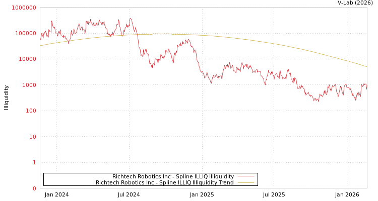 graph of Richtech Robotics Inc ILLIQ-SMEM