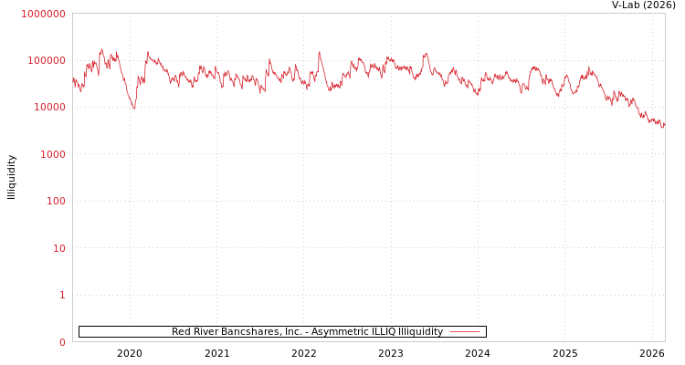 graph of Red River Bancshares, Inc. ILLIQ-AMEM