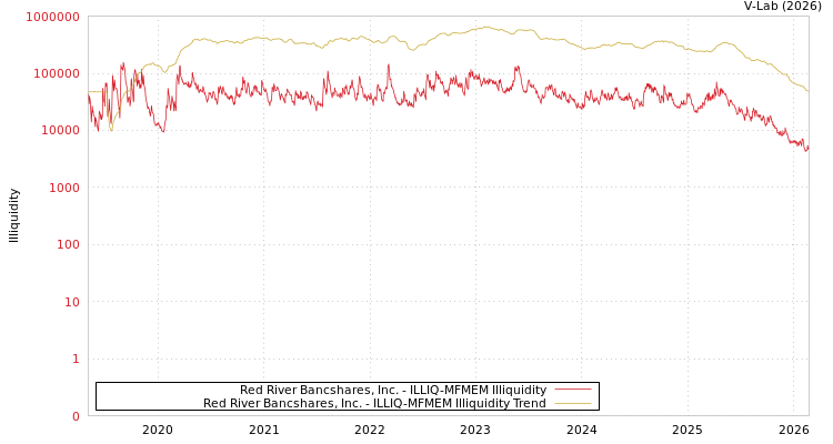 graph of Red River Bancshares, Inc. ILLIQ-MFMEM