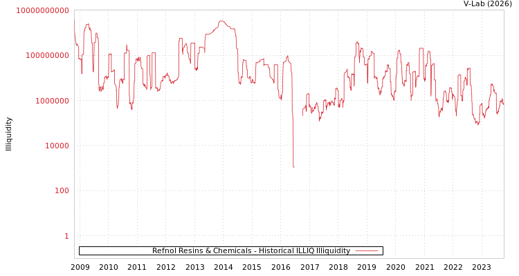 graph of Refnol Resins & Chemicals ILLIQ-HIST