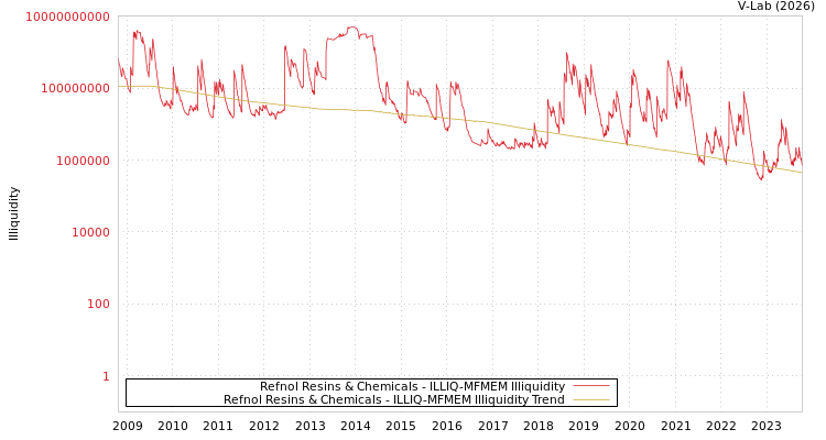 graph of Refnol Resins & Chemicals ILLIQ-MFMEM