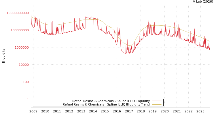 graph of Refnol Resins & Chemicals ILLIQ-SMEM