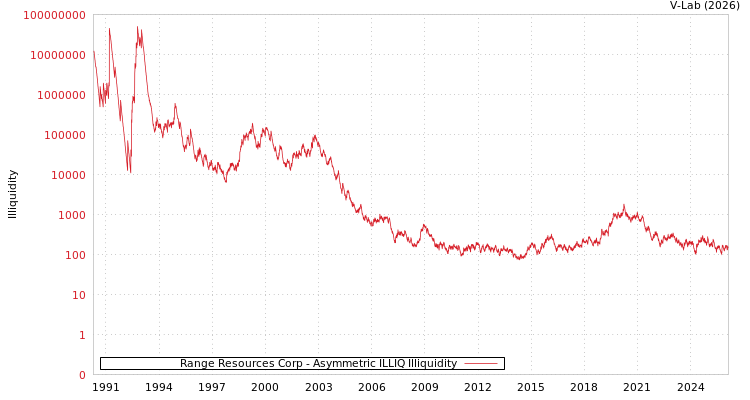 graph of Range Resources Corp ILLIQ-AMEM
