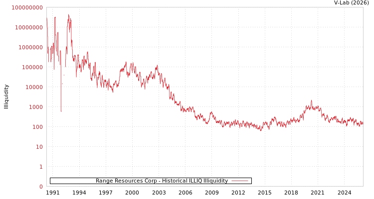 graph of Range Resources Corp ILLIQ-HIST