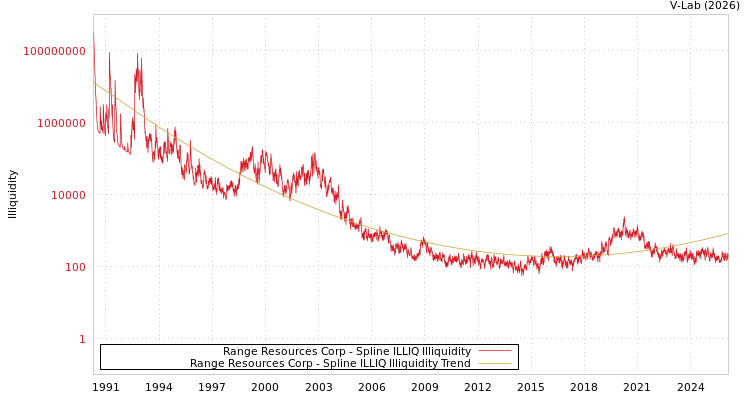 graph of Range Resources Corp ILLIQ-SMEM
