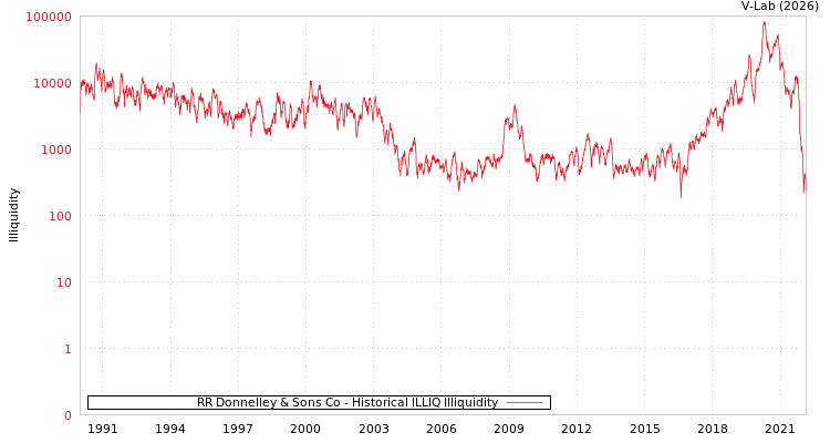 graph of RR Donnelley & Sons Co ILLIQ-HIST