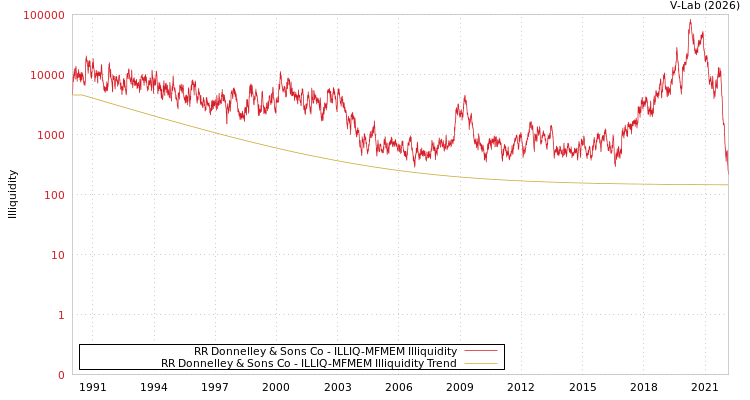 graph of RR Donnelley & Sons Co ILLIQ-MFMEM