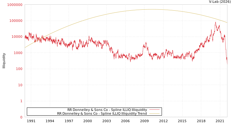 graph of RR Donnelley & Sons Co ILLIQ-SMEM