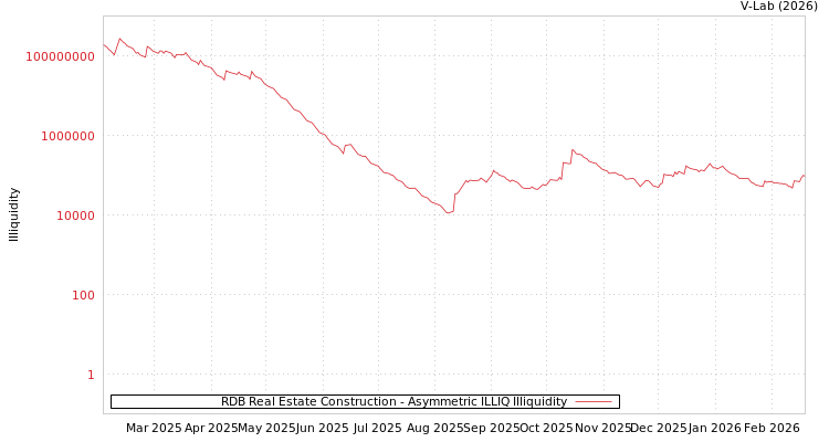 graph of RDB Real Estate Construction ILLIQ-AMEM