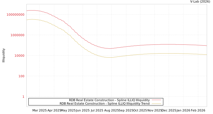 graph of RDB Real Estate Construction ILLIQ-SMEM