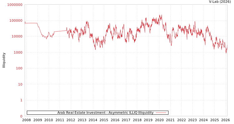 graph of Arab Real Estate Investment ILLIQ-AMEM